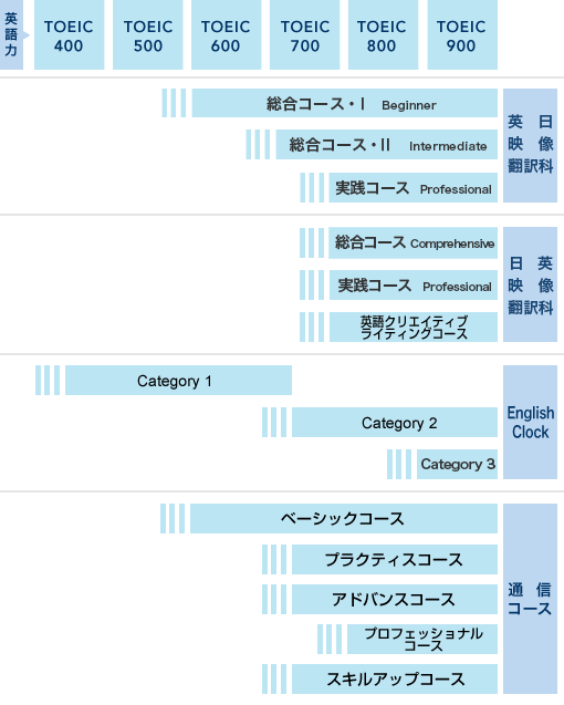 英語力の目安表